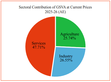 Rajasthan Economic Review 2025–26: Growth, Development & Vision for a Viksit Rajasthan
